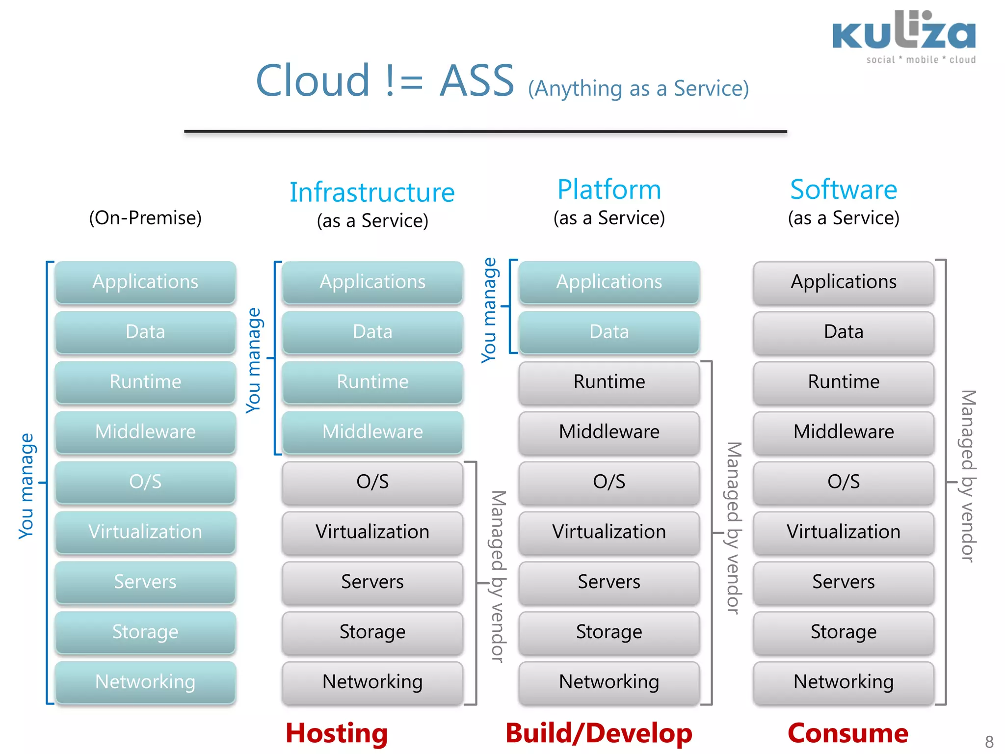 Cloud != ASS (Anything as a Service)(On-Premise)Infrastructure(as a Service)Platform(as a Service)Software(as a Service)You manageApplicationsApplicationsApplicationsApplicationsYou manageDataDataDataDataRuntimeRuntimeRuntimeRuntimeManaged by vendorMiddlewareMiddlewareMiddlewareMiddlewareYou manageManaged by vendorO/SO/SO/SO/SManaged by vendorVirtualizationVirtualizationVirtualizationVirtualizationServersServersServersServersStorageStorageStorageStorageNetworkingNetworkingNetworkingNetworkingConsumeBuild/DevelopHosting8