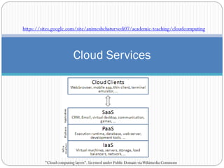 Cloud Services
"Cloud computing layers". Licensed under Public Domain viaWikimedia Commons
https://sites.google.com/site/animeshchaturvedi07/academic-teaching/cloudcomputing
 