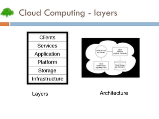 Cloud Computing - layers Layers Architecture 