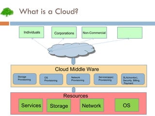 What is a Cloud? Individuals Corporations Non-Commercial Cloud Middle Ware Storage  Provisioning OS Provisioning Network Provisioning Service(apps) Provisioning SLA(monitor),  Security, Billing, Payment Services Storage Network OS Resources 