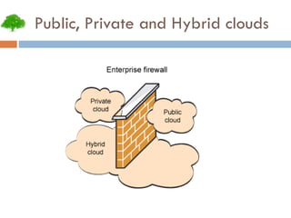 Public, Private and Hybrid clouds 