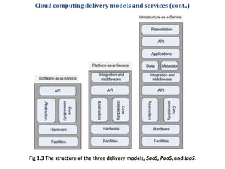 Fig 1.3 The structure of the three delivery models, SaaS, PaaS, and IaaS.
Cloud computing delivery models and services (cont..)
 