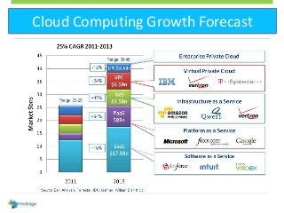 Cloud Computing Growth Forecast
 