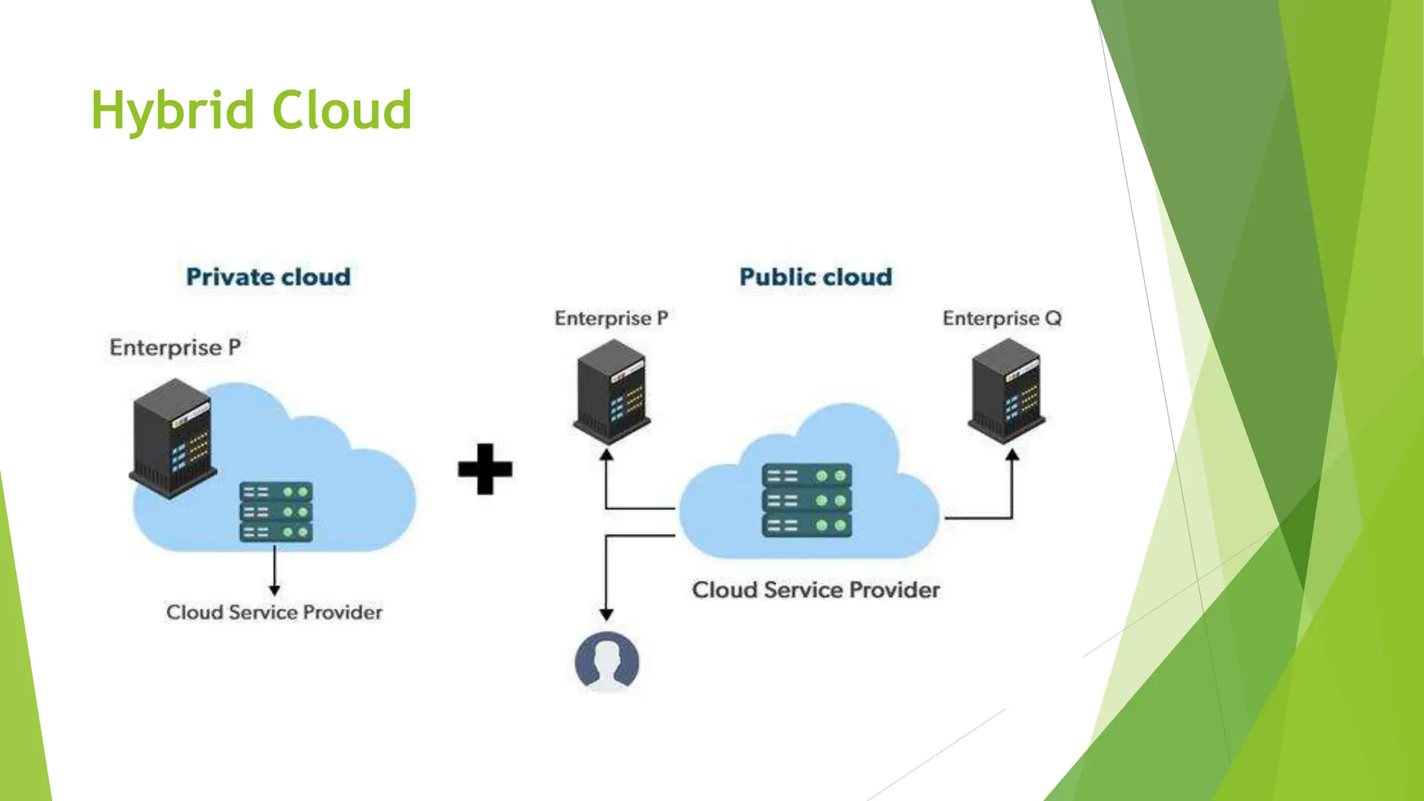 Hybrid Cloud
 