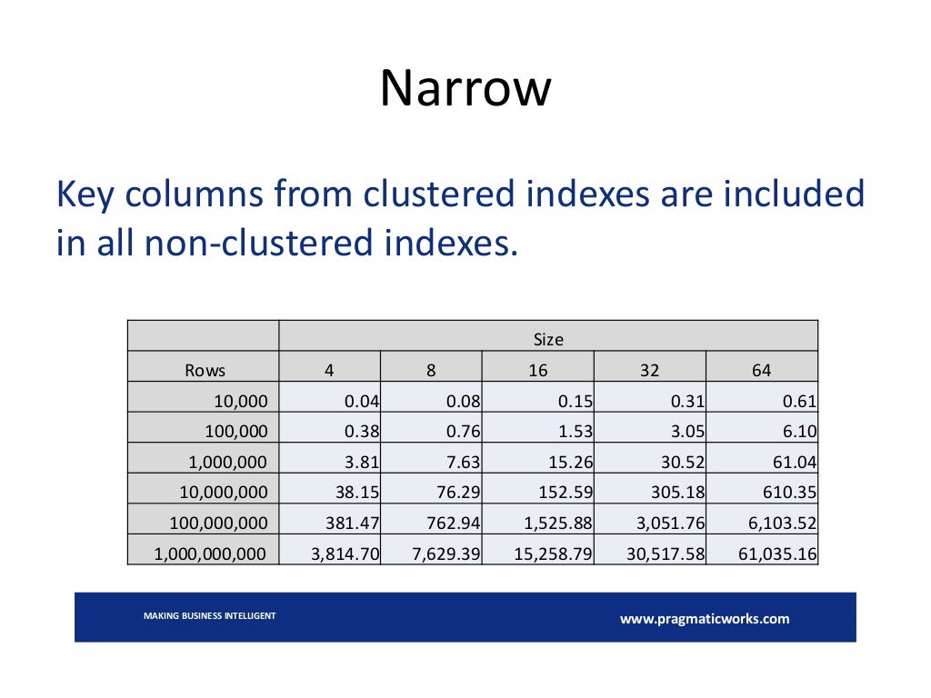 Introduction to Clustered Indexes and Heaps