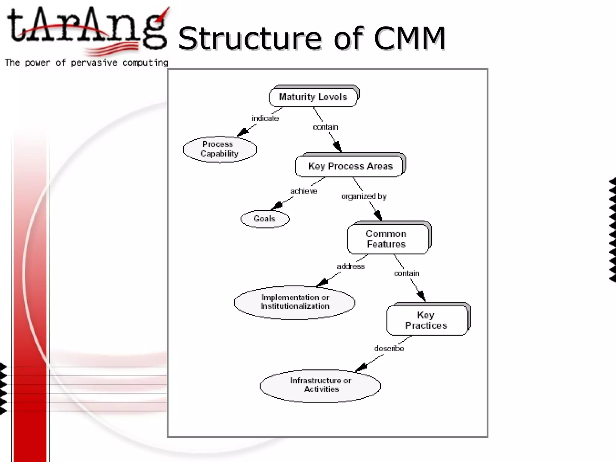 Structure of CMM 