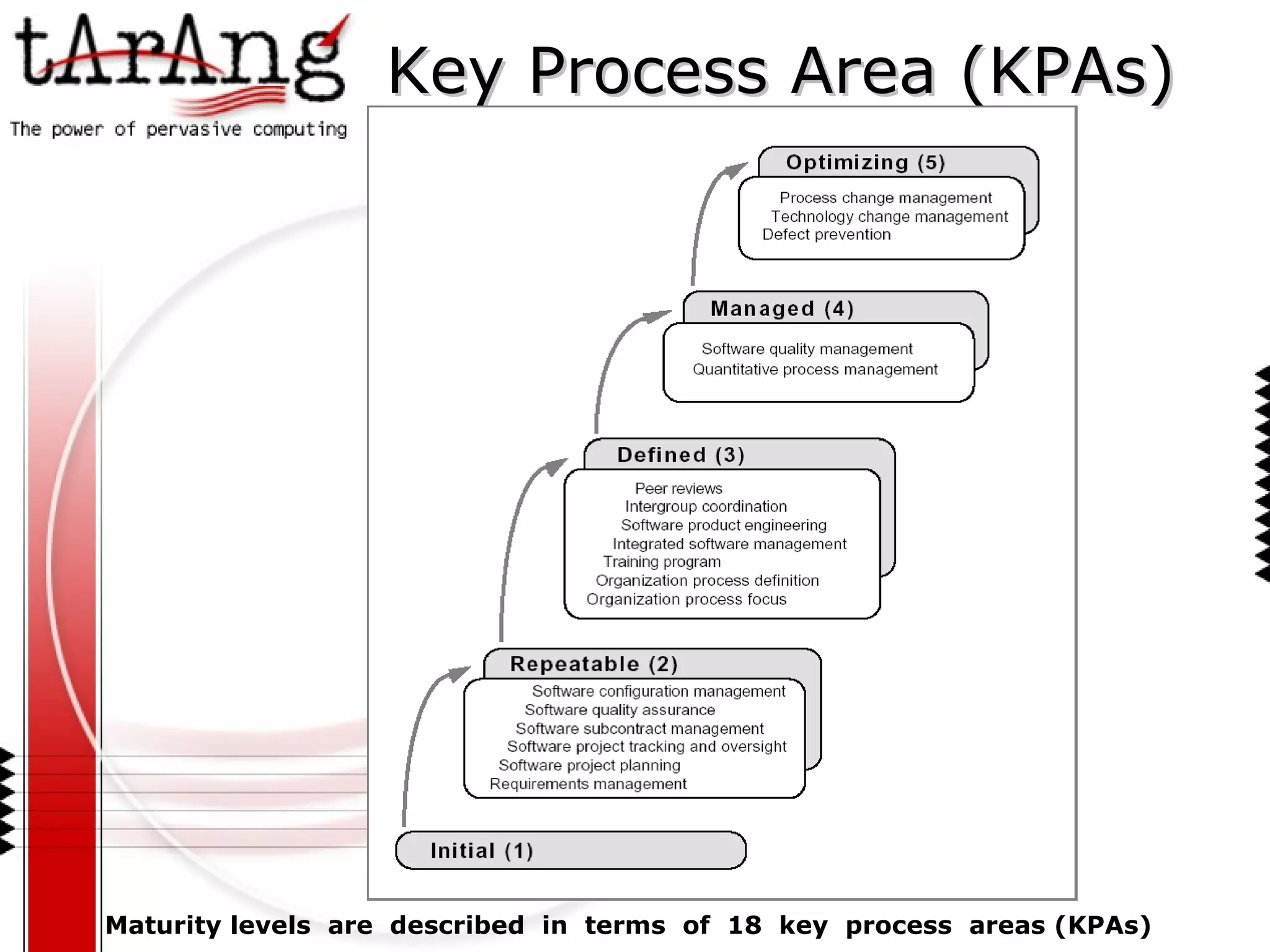 Key Process Area (KPAs) of Each Level Maturity levels  are  described  in  terms  of  18  key  process  areas (KPAs) 