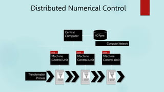 Distributed Numerical Control
Machine
Control Unit
Transformation
Process
Machine
Control Unit
Machine
Control Unit
Central
Computer NC Pgms
BTR BTR BTR
Computer Network
 