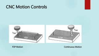 CNC Motion Controls
P2P Motion Continuous Motion
 