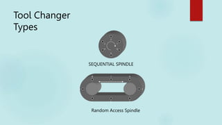 Tool Changer
Types
4
1
2
3
5
6
1
2
3
4
5
6
7
8
SEQUENTIAL SPINDLE
Random Access Spindle
 