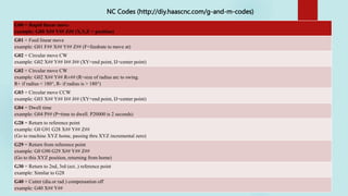 G00 = Rapid linear move
example: G00 X## Y## Z## (X,Y,Z = position)
G01 = Feed linear move
example: G01 F## X## Y## Z## (F=feedrate to move at)
G02 = Circular move CW
example: G02 X## Y## I## J## (XY=end point, IJ=center point)
G02 = Circular move CW
example: G02 X## Y## R±## (R=size of radius arc to swing.
R+ if radius < 180°, R- if radius is > 180°)
G03 = Circular move CCW
example: G03 X## Y## I## J## (XY=end point, IJ=center point)
G04 = Dwell time
example: G04 P## (P=time to dwell. P20000 is 2 seconds)
G28 = Return to reference point
example: G0 G91 G28 X## Y## Z##
(Go to machine XYZ home, passing thru XYZ incremental zero)
G29 = Return from reference point
example: G0 G90 G29 X## Y## Z##
(Go to this XYZ position, returning from home)
G30 = Return to 2nd, 3rd (ect..) reference point
example: Similar to G28
G40 = Cutter (dia.or rad.) compensation off
example: G40 X## Y##
NC Codes (http://diy.haascnc.com/g-and-m-codes)
 