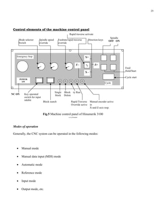 25




 Control elements of the machine control panel
                                                        Rapid traverse activate
                                                                                                Spindle
       Mode selector     Spindle speed       Feedrate/rapid traverse       Direction keys      OFF ON
       Switch            override            override




   Emergency Stop                                                      X+

                                                              Z-                  Z+
                                                                                                          Feed
                                                                       X-                                 Hold/Start

                                                                                                          Cycle start
       POWER
         ON
                                                                                            Cycle


                                         Single   Block Dry Run
NC ON      Key operated                  block    Delete
           switch for input
           inhibit
                              Block search               Rapid Traverse     Manual encoder active
                                                         Override active    in
                                                                            X-and Z-axis resp.

                              Fig.5 Machine control panel of Hinumerik 3100
                                                 system

 Modes of operation

 Generally, the CNC system can be operated in the following modes:



   •     Manual mode

   •     Manual data input (MDI) mode

   •     Automatic mode

   •     Reference mode

   •     Input mode

   •     Output mode, etc.
 