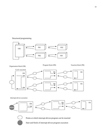 43




   Structured programming



                                         PB1                          FB2
            OB1



                                         PB2                         FB3




                                               Program block (PB)                    Function block (PB)
Organisation block (OB)

        Cycle execution
                                                             PB                                   FB
                   OB




                                                             PB                                   FB




 Interrupt-driven execution

                                                                       PB                                  FB
                              OB




                          Points at which interrupt-driven program can be inserted

                          Start and finish of interrupt-driven program execution
 