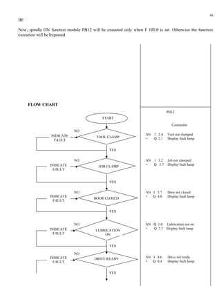 46
BE

Now, spindle ON function module PB12 will be executed only when F 100.0 is set. Otherwise the function
execution will be bypassed.




     FLOW CHART
                                                                             PB12
                                            START
                                                                                Comments
                             NO
                 INDICATE                                         AN I 2.4    Tool not clamped
                                         TOOL CLAMP               =  Q 2.1    Display fault lamp
                   FAULT

                                               YES

                             NO                                   AN I 3.2 Job not clamped
                INDICATE                                          =  Q 1.7 Display fault lamp
                                          JOB CLAMP
                  FAULT


                                               YES

                             NO                                   AN I 5.7    Door not closed
                INDICATE                                          =  Q 4.0    Display fault lamp
                                       DOOR CLOSED
                  FAULT

                                               YES


                             NO                                   AN Q 1.0   Lubrication not on
                INDICATE                                          =  Q 7.7   Display fault lamp
                                        LUBRICATION
                  FAULT                     ON


                                               YES

                             NO
                INDICATE               DRIVE READY                AN I 4.6    Drive not ready
                  FAULT                                           =  Q 0.4    Display fault lamp


                                               YES
 