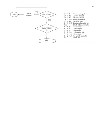 47


                 YES
Exit    STOP           ANY FAULT     ON I   2.4     Tool not clamped
       SPINDLE                       ON I   3.2     Job not clamped
                                     ON I   5.7     Door not closed
                                NO   ON Q    1.0    Lubrication not on
                                     ON I   4.6     Drive not ready
                                     R Q    67.3    Reset spindle enable bit
                                     BEC            Block end conditionally
                                     A I     2.4    Tool clamped
                       DO SPINDLE    A I     3.2    Job clamped
                           ON        A I     5.7    Door closed
                                     A Q     1.0    Lubrication ON
                                     A I      4.6   Drive ready
                                     S Q    67.3    Set spindle enable bit
                                     BE             Block end
                          END
 