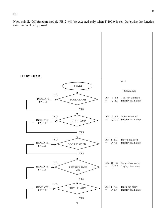Cnc Machining Process Flow Chart