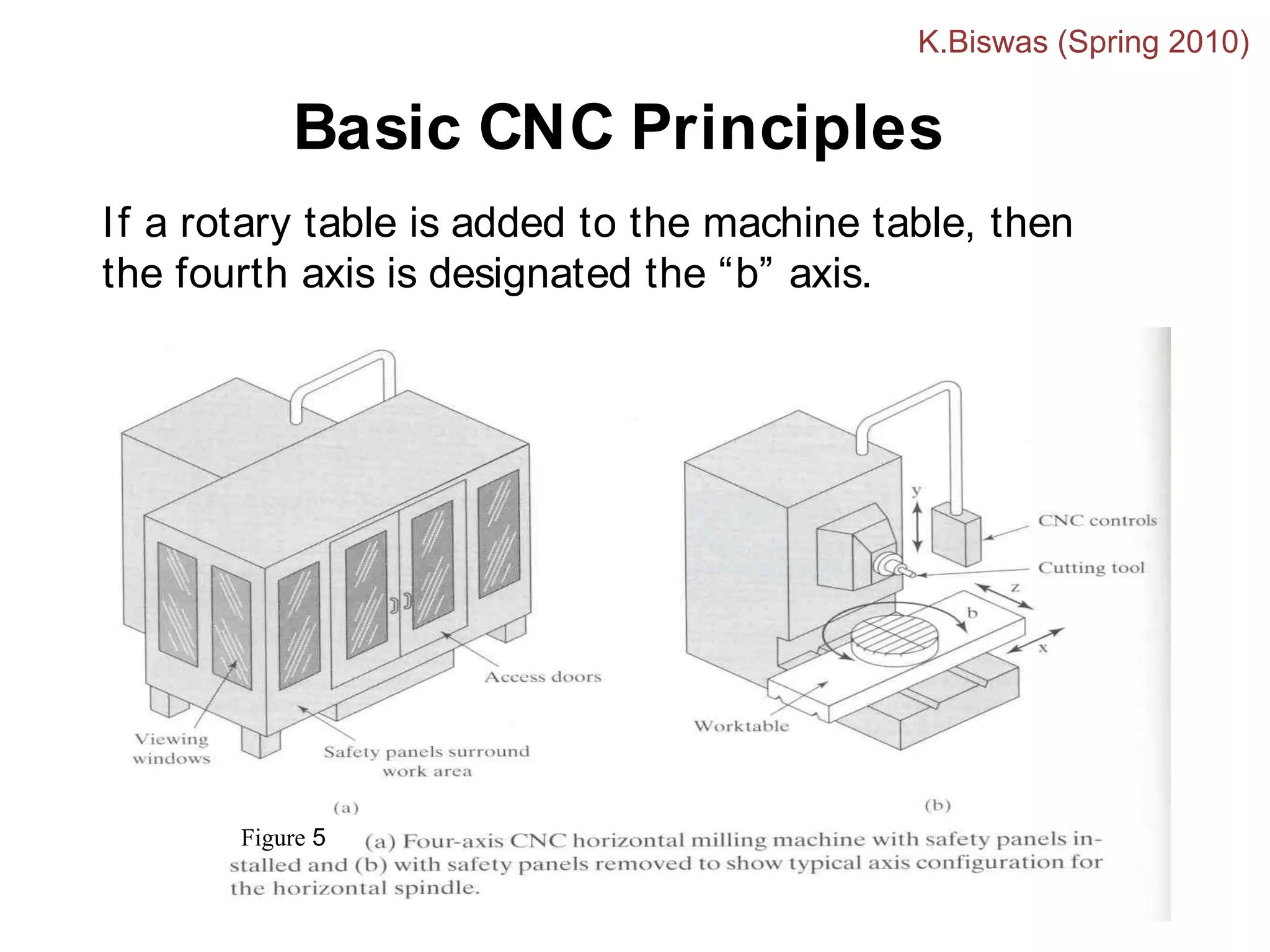 Basic CNC Principles
If a rotary table is added to the machine table, then
the fourth axis is designated the “b” axis.
Figure 5
K.Biswas (Spring 2010)
 