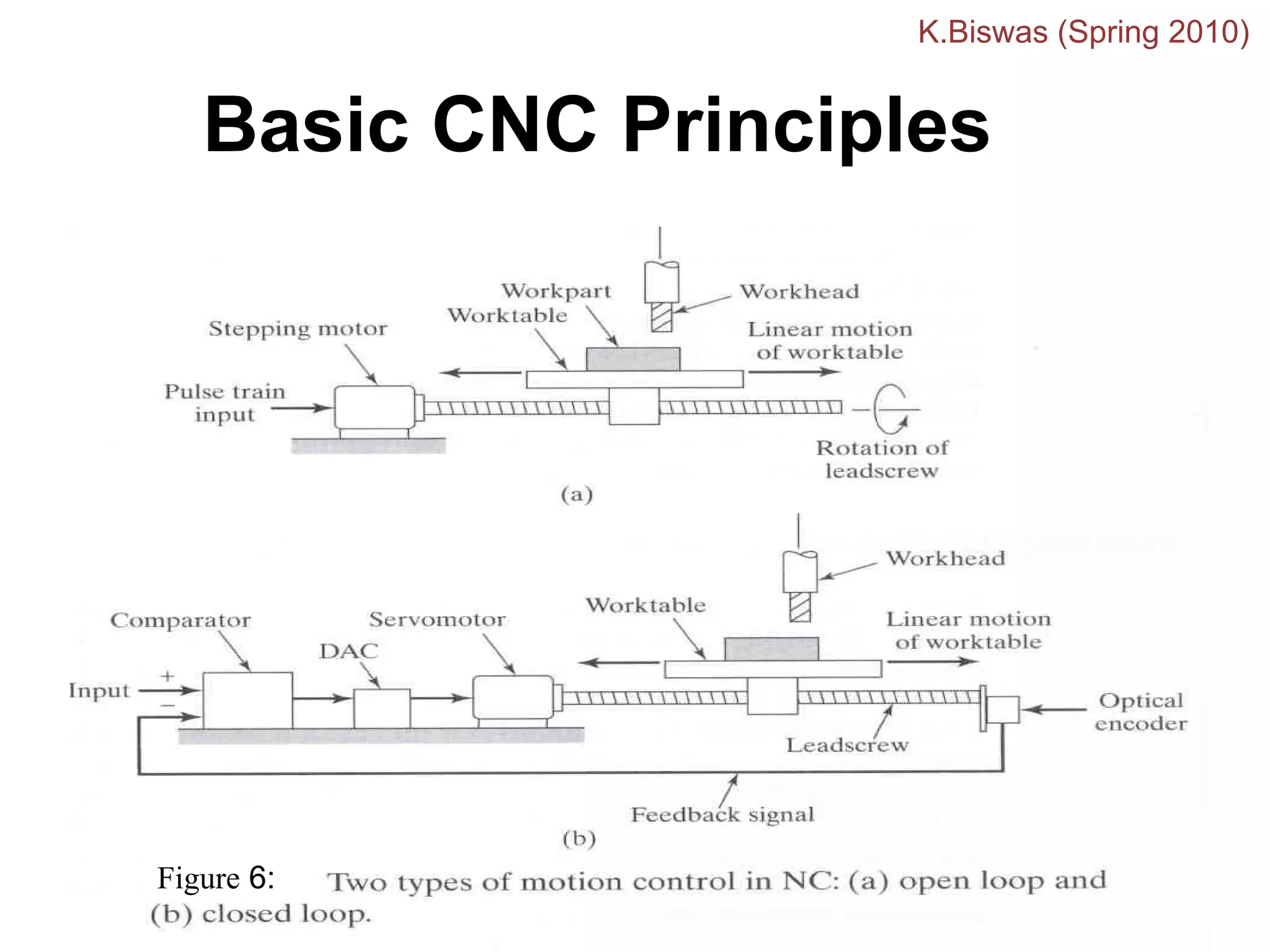 Basic CNC Principles
Figure 6:
K.Biswas (Spring 2010)
 
