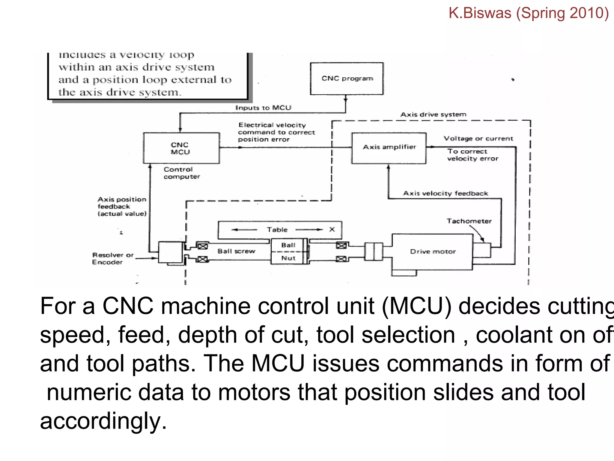 For a CNC machine control unit (MCU) decides cutting
speed, feed, depth of cut, tool selection , coolant on off
and tool paths. The MCU issues commands in form of
numeric data to motors that position slides and tool
accordingly.
K.Biswas (Spring 2010)
 