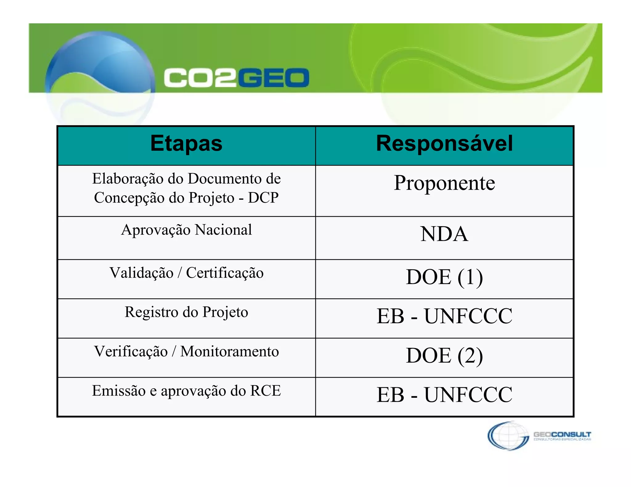 Etapas                Responsável
Elaboração do Documento de     Proponente
Concepção do Projeto - DCP

   Aprovação Nacional            NDA
  Validação / Certificação      DOE (1)
    Registro do Projeto       EB - UNFCCC
Verificação / Monitoramento     DOE (2)
Emissão e aprovação do RCE    EB - UNFCCC
 