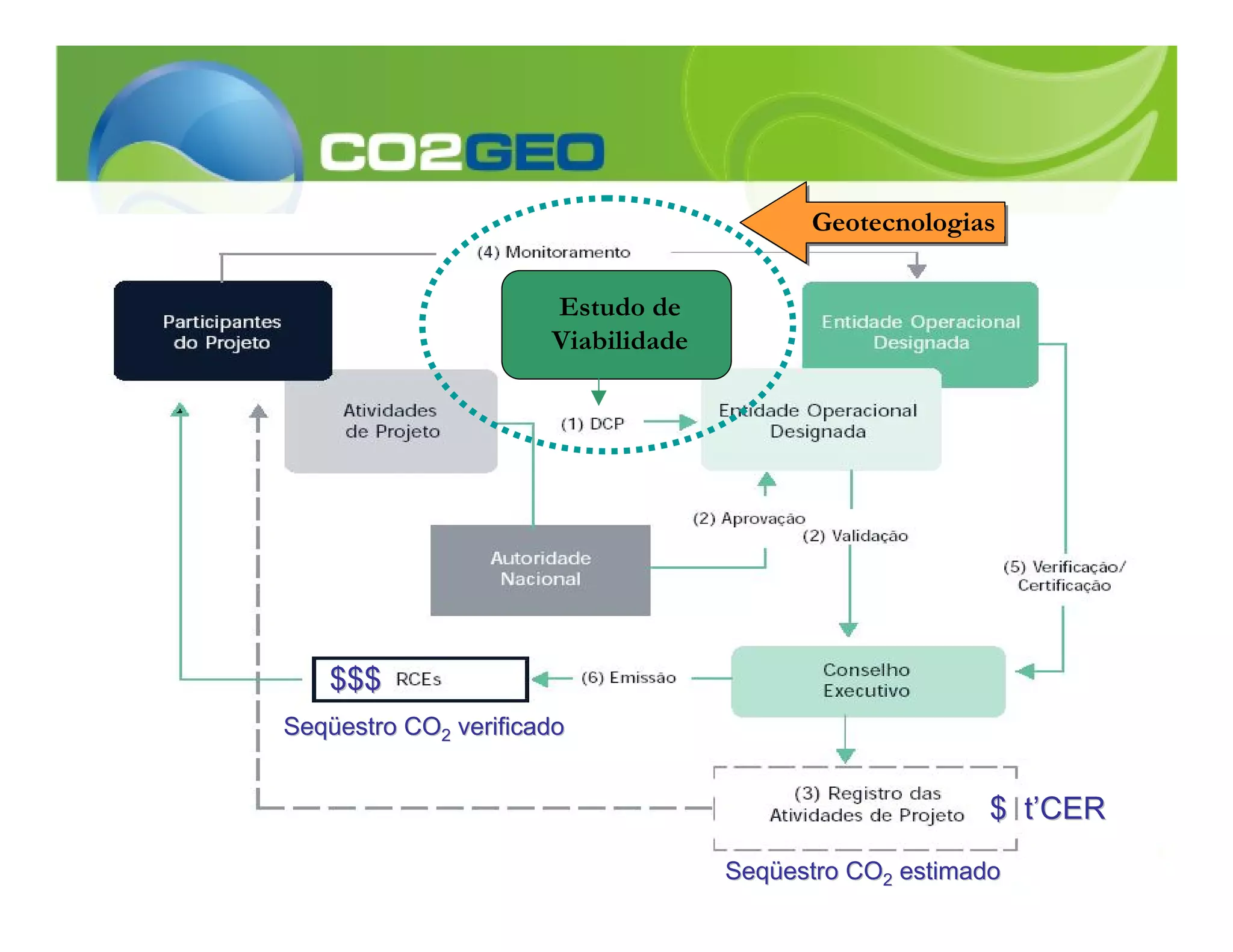 Geotecnologias


                      Estudo de
                      Viabilidade




   $$$
Seqüestro CO2 verificado


                                                         $ t’CER
                                    Seqüestro CO2 estimado
 