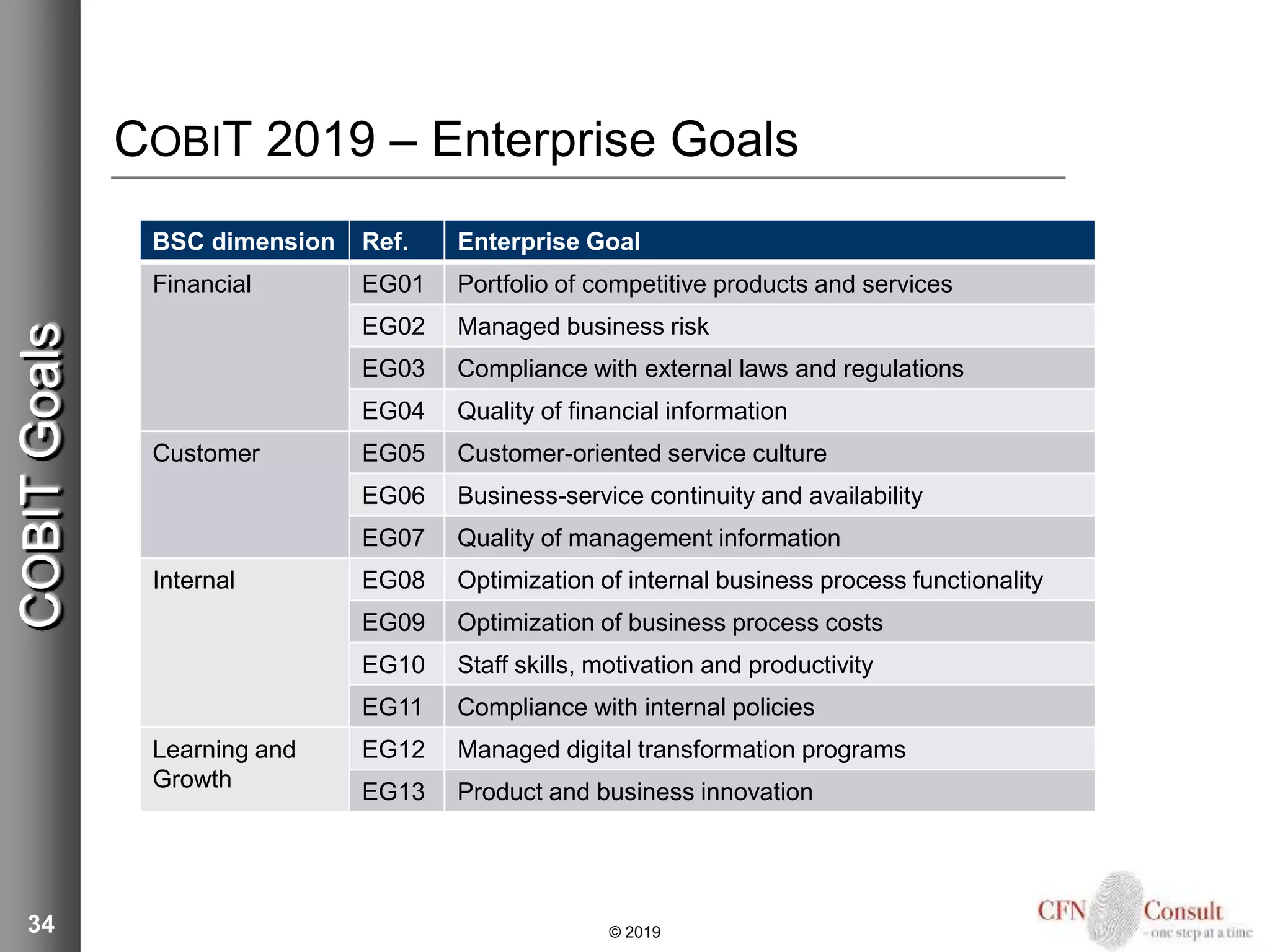COBIT 2019 – Enterprise Goals
34 © 2019
BSC dimension Ref. Enterprise Goal
Financial EG01 Portfolio of competitive products and services
EG02 Managed business risk
EG03 Compliance with external laws and regulations
EG04 Quality of financial information
Customer EG05 Customer-oriented service culture
EG06 Business-service continuity and availability
EG07 Quality of management information
Internal EG08 Optimization of internal business process functionality
EG09 Optimization of business process costs
EG10 Staff skills, motivation and productivity
EG11 Compliance with internal policies
Learning and
Growth
EG12 Managed digital transformation programs
EG13 Product and business innovation
COBITGoals
 