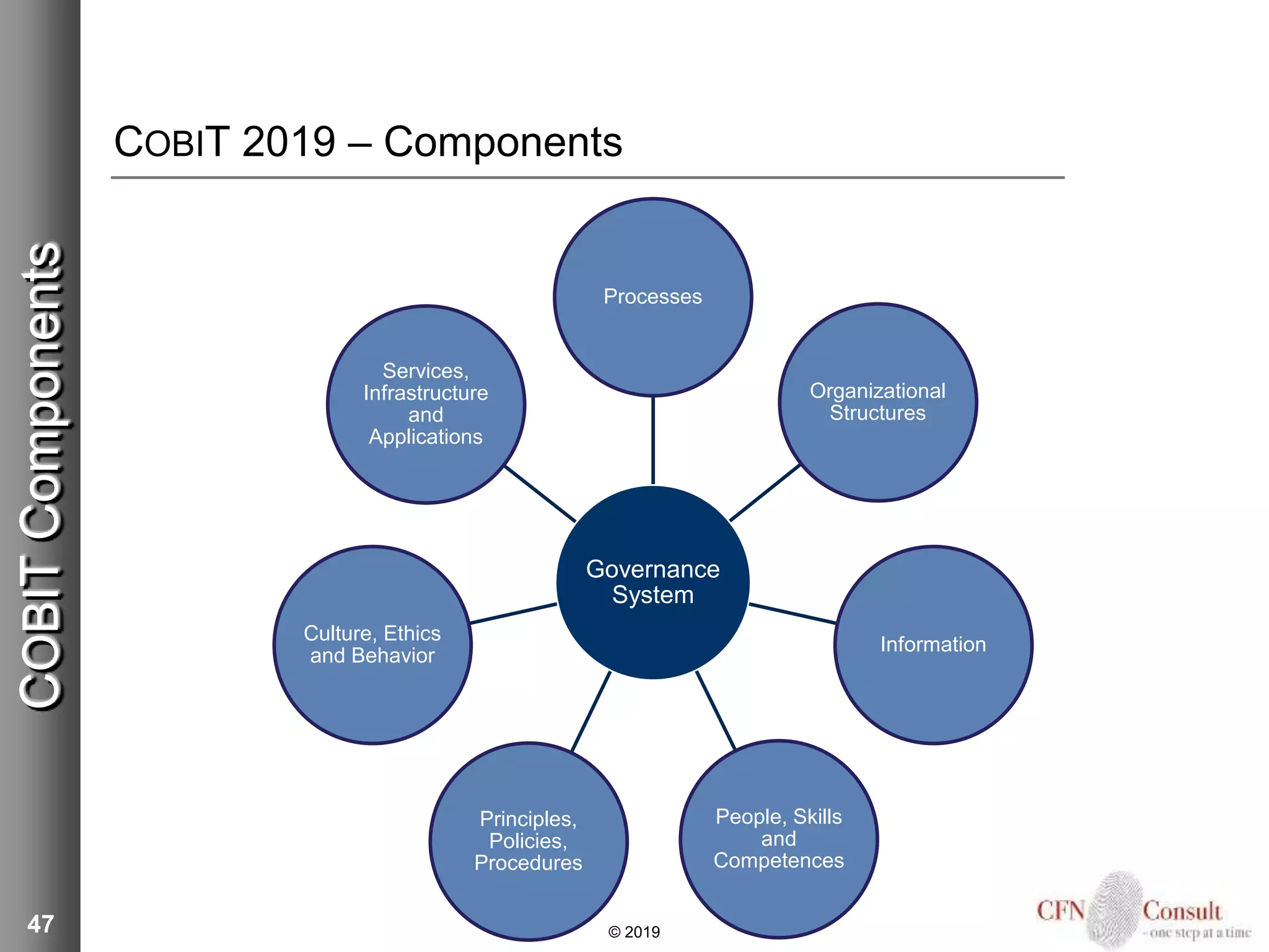 COBIT 2019 – Components
47
COBITComponents
© 2019
Governance
System
Processes
Organizational
Structures
Information
People, Skills
and
Competences
Principles,
Policies,
Procedures
Culture, Ethics
and Behavior
Services,
Infrastructure
and
Applications
 