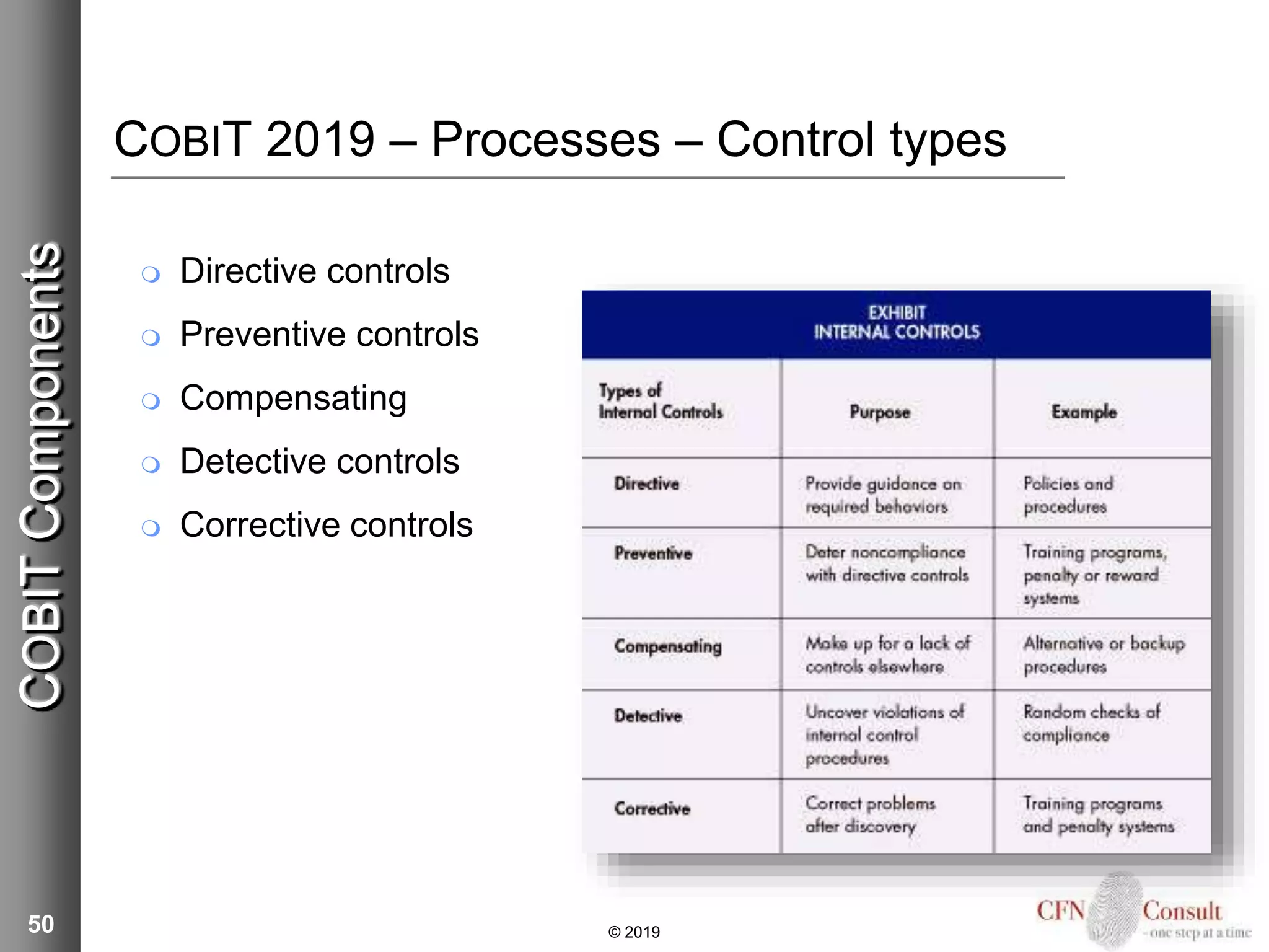 50
COBIT 2019 – Processes – Control types
 Directive controls
 Preventive controls
 Compensating
 Detective controls
 Corrective controls
© 2019
COBITComponents
 