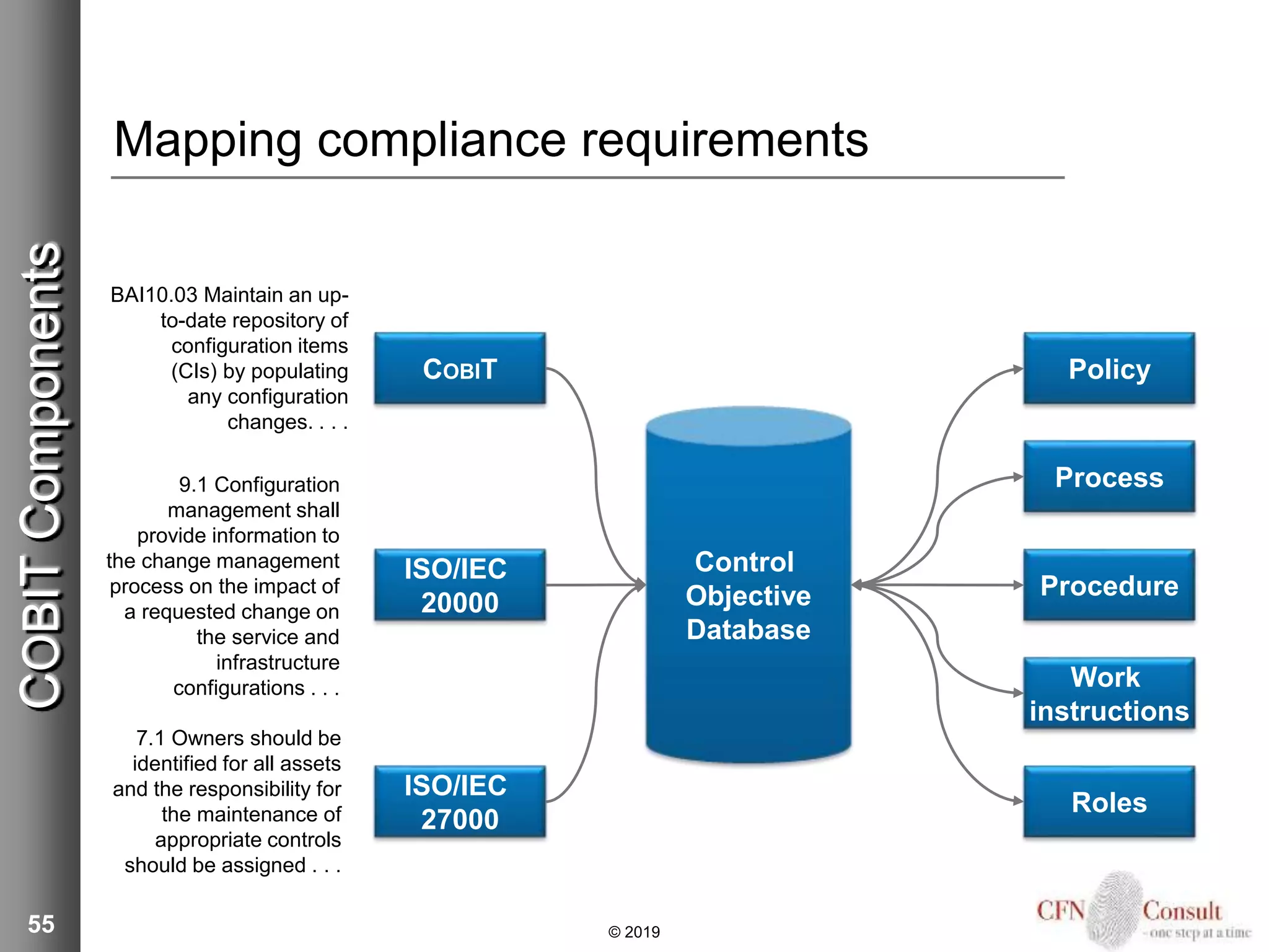 COBIT
ISO/IEC
20000
ISO/IEC
27000
Control
Objective
Database
Policy
Process
Procedure
Work
instructions
Roles
55
7.1 Owners should be
identified for all assets
and the responsibility for
the maintenance of
appropriate controls
should be assigned . . .
9.1 Configuration
management shall
provide information to
the change management
process on the impact of
a requested change on
the service and
infrastructure
configurations . . .
BAI10.03 Maintain an up-
to-date repository of
configuration items
(CIs) by populating
any configuration
changes. . . .
Mapping compliance requirements
© 2019
COBITComponents
 