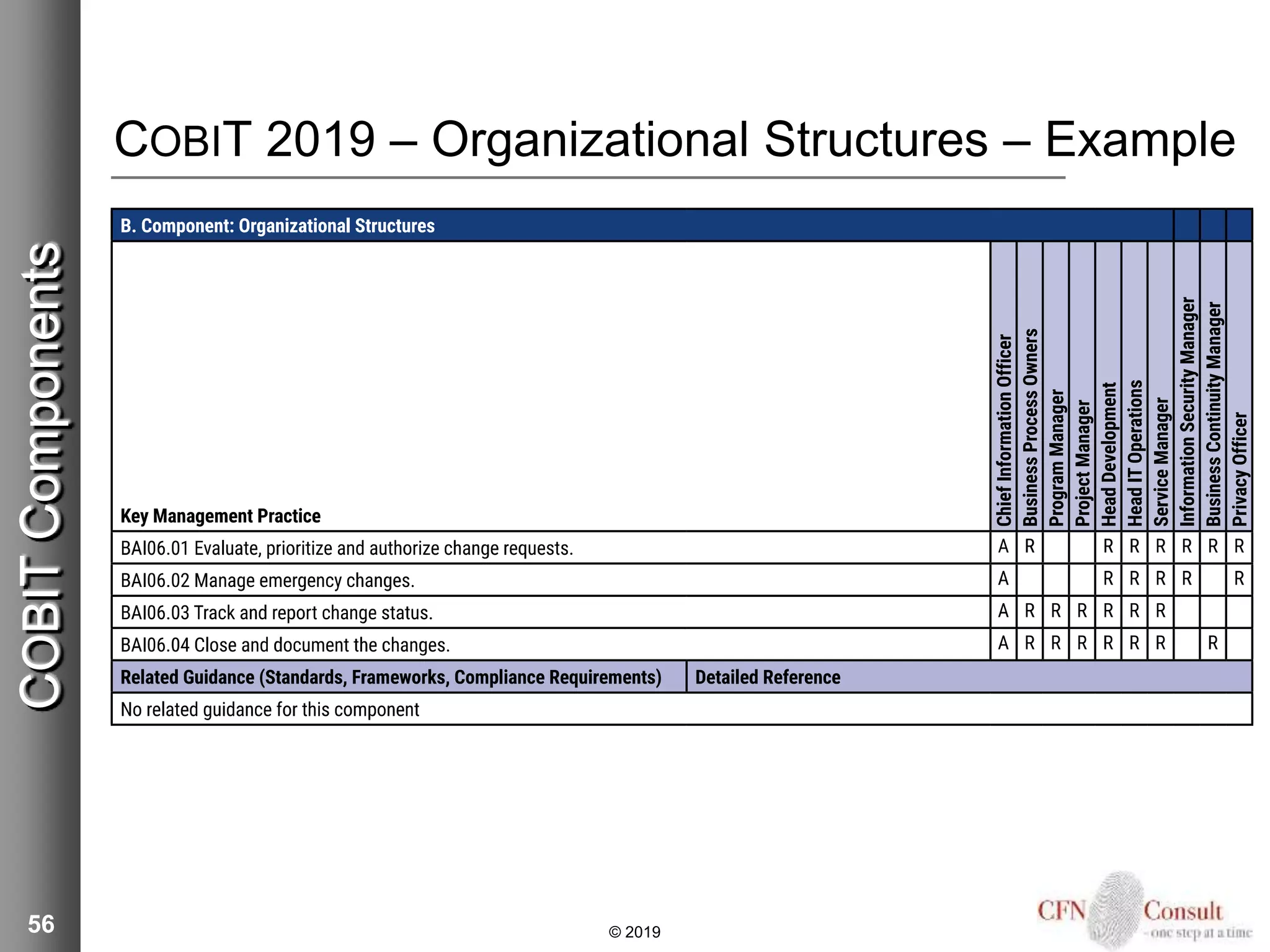 COBIT 2019 – Organizational Structures – Example
56 © 2019
COBITComponents
 