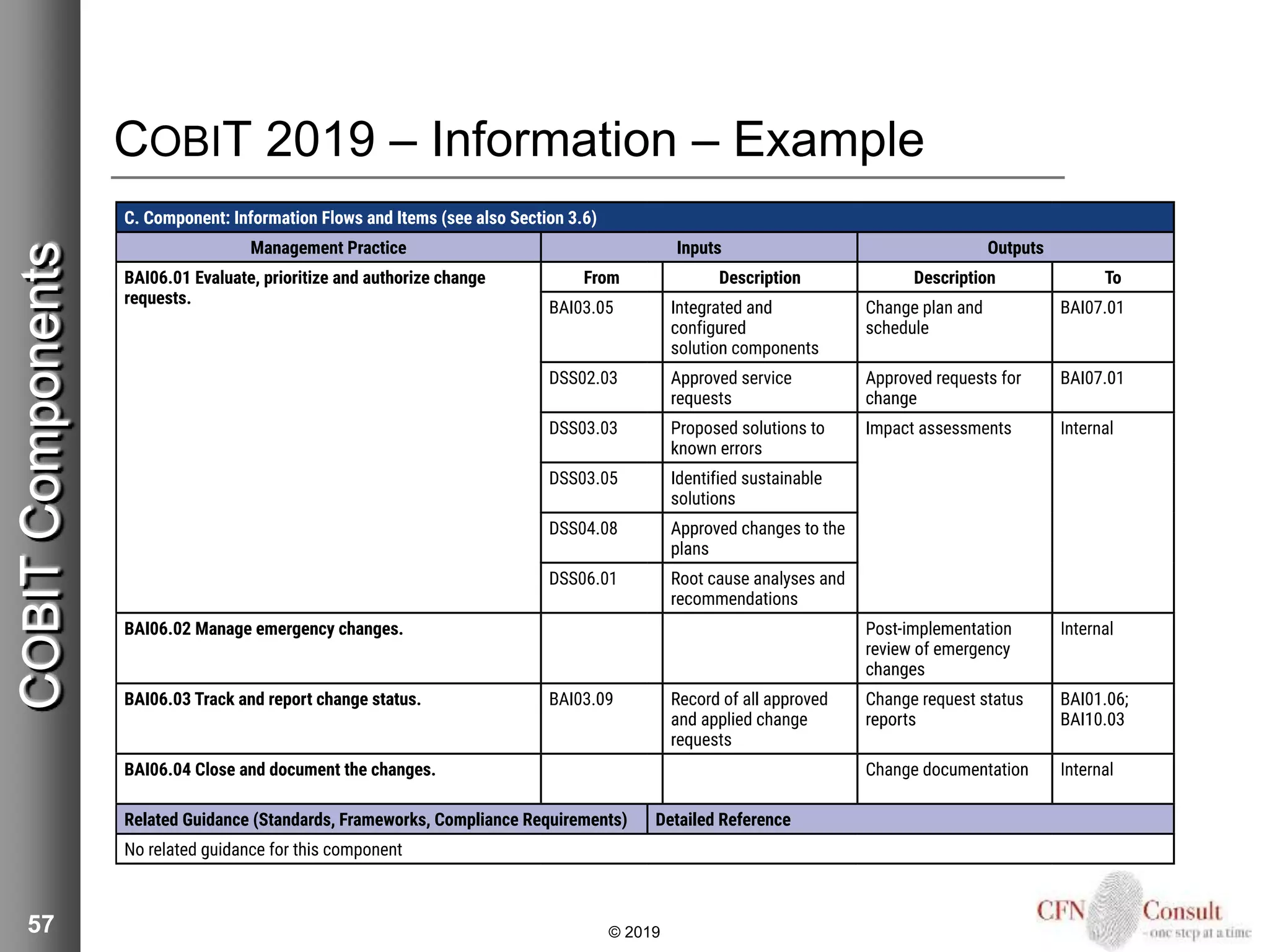 COBIT 2019 – Information – Example
57 © 2019
COBITComponents
 