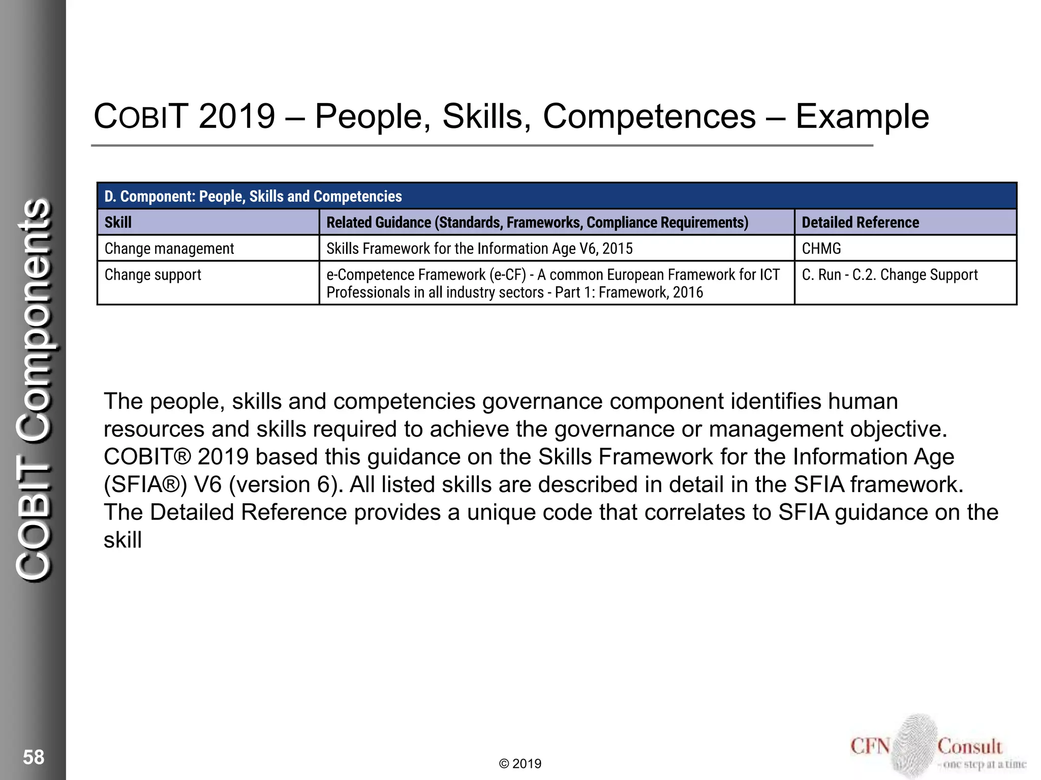 COBIT 2019 – People, Skills, Competences – Example
58 © 2019
COBITComponents
The people, skills and competencies governance component identifies human
resources and skills required to achieve the governance or management objective.
COBIT® 2019 based this guidance on the Skills Framework for the Information Age
(SFIA®) V6 (version 6). All listed skills are described in detail in the SFIA framework.
The Detailed Reference provides a unique code that correlates to SFIA guidance on the
skill
 