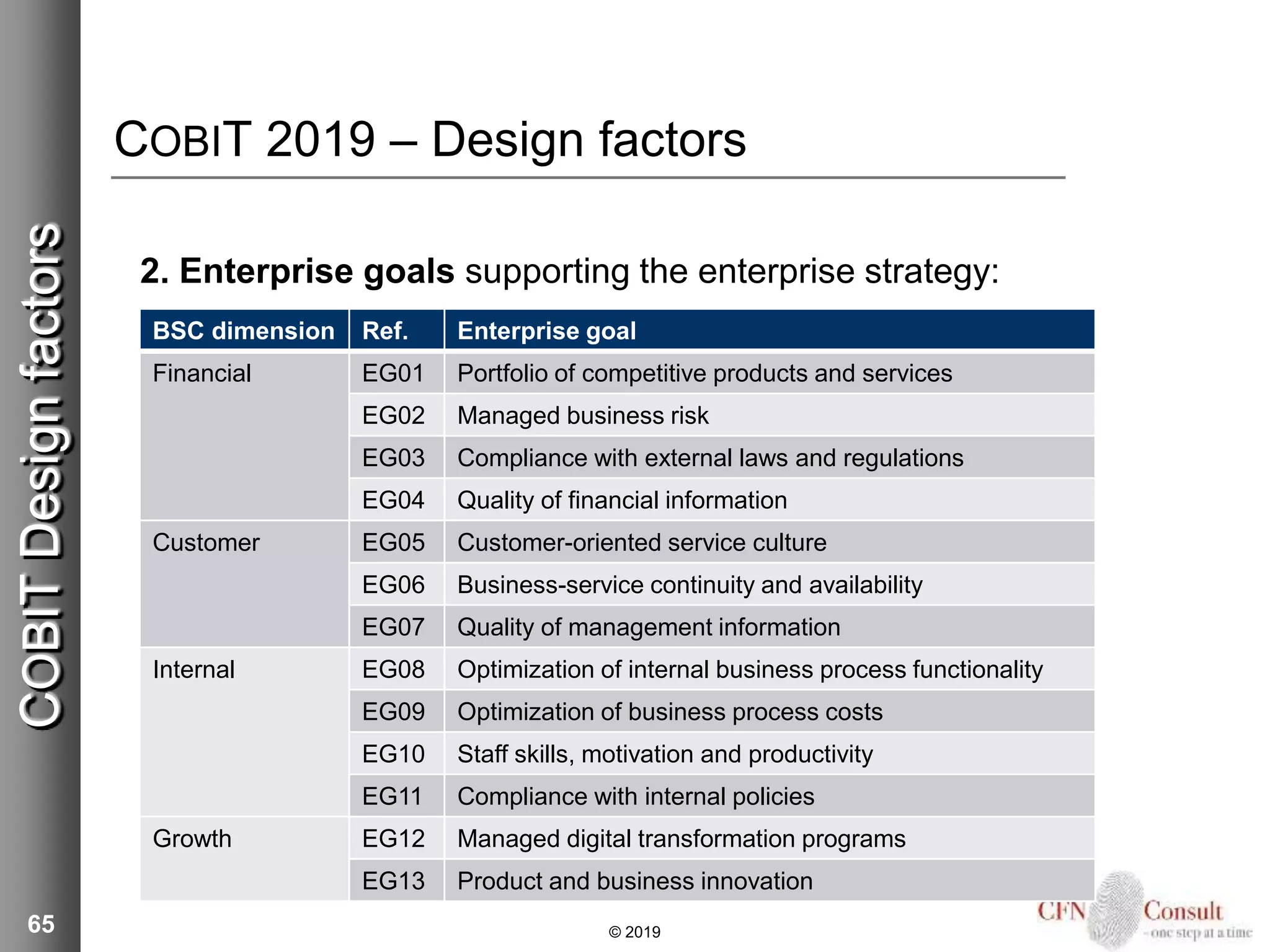 COBIT 2019 – Design factors
2. Enterprise goals supporting the enterprise strategy:
65 © 2019
COBITDesignfactors
BSC dimension Ref. Enterprise goal
Financial EG01 Portfolio of competitive products and services
EG02 Managed business risk
EG03 Compliance with external laws and regulations
EG04 Quality of financial information
Customer EG05 Customer-oriented service culture
EG06 Business-service continuity and availability
EG07 Quality of management information
Internal EG08 Optimization of internal business process functionality
EG09 Optimization of business process costs
EG10 Staff skills, motivation and productivity
EG11 Compliance with internal policies
Growth EG12 Managed digital transformation programs
EG13 Product and business innovation
 