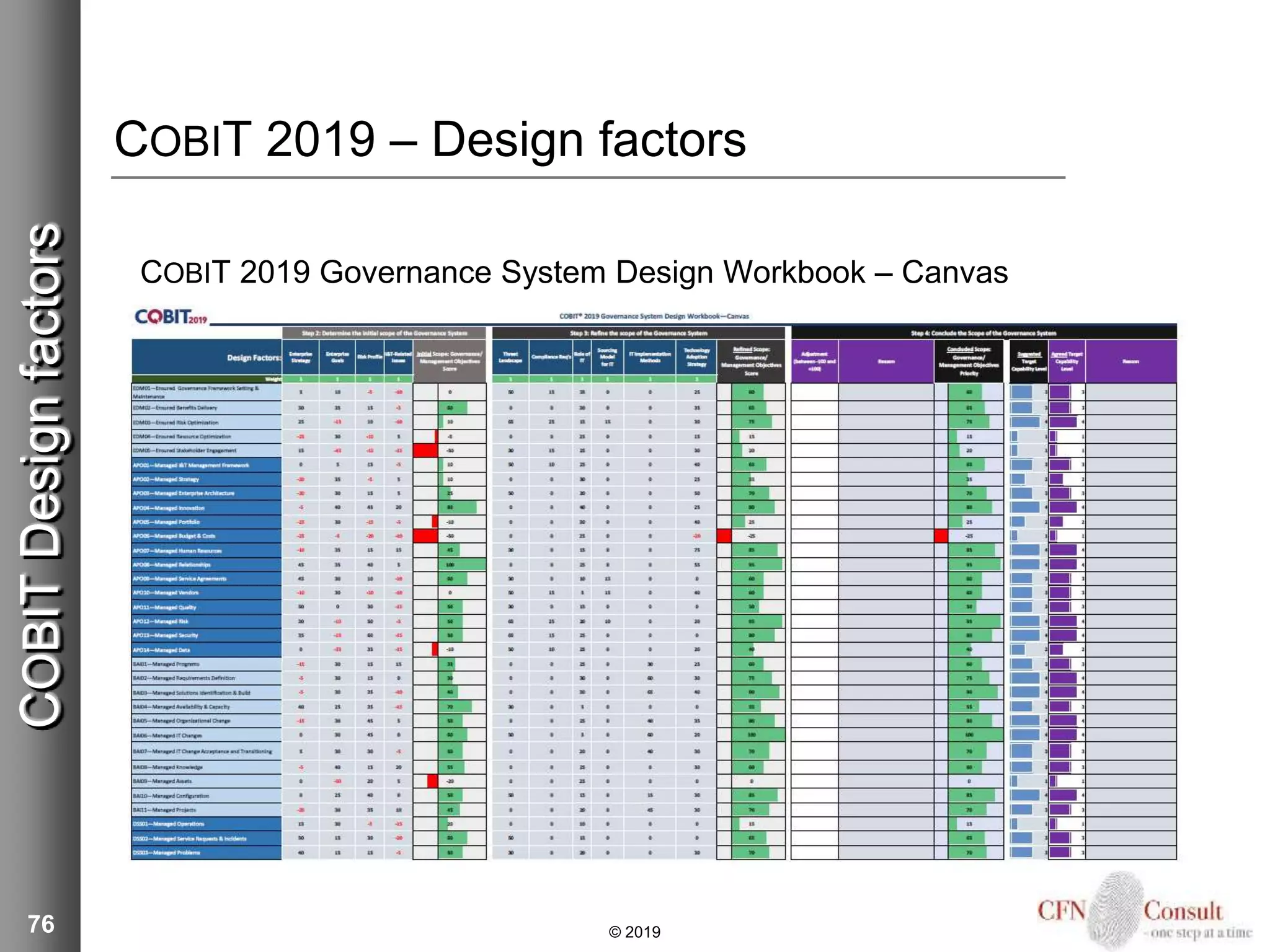 COBIT 2019 – Design factors
COBIT 2019 Governance System Design Workbook – Canvas
76 © 2019
COBITDesignfactors
 