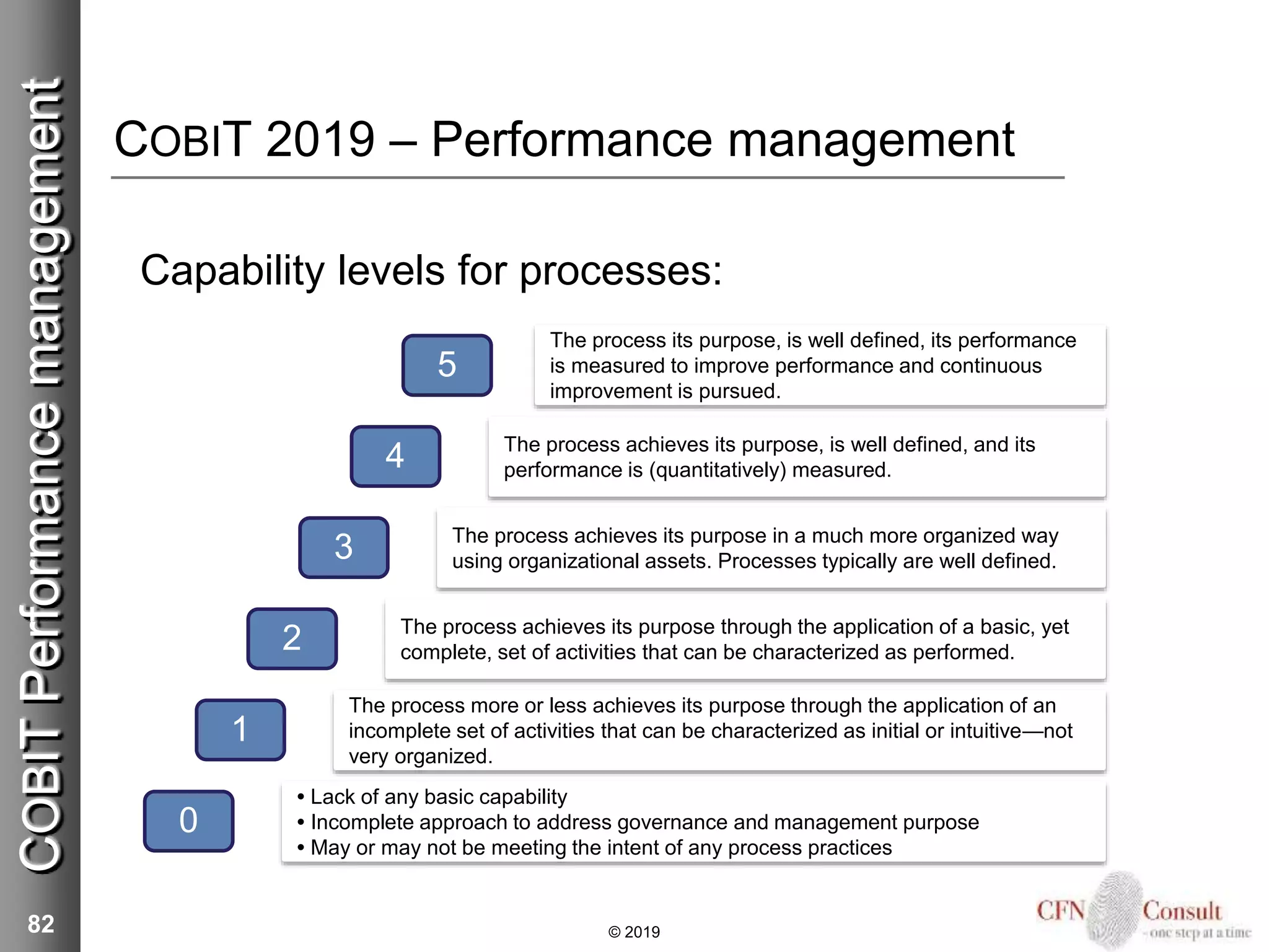 COBIT 2019 – Performance management
Capability levels for processes:
82 © 2019
COBITPerformancemanagement
0
1
2
3
4
5
• Lack of any basic capability
• Incomplete approach to address governance and management purpose
• May or may not be meeting the intent of any process practices
The process more or less achieves its purpose through the application of an
incomplete set of activities that can be characterized as initial or intuitive—not
very organized.
The process achieves its purpose through the application of a basic, yet
complete, set of activities that can be characterized as performed.
The process achieves its purpose in a much more organized way
using organizational assets. Processes typically are well defined.
The process achieves its purpose, is well defined, and its
performance is (quantitatively) measured.
The process its purpose, is well defined, its performance
is measured to improve performance and continuous
improvement is pursued.
 