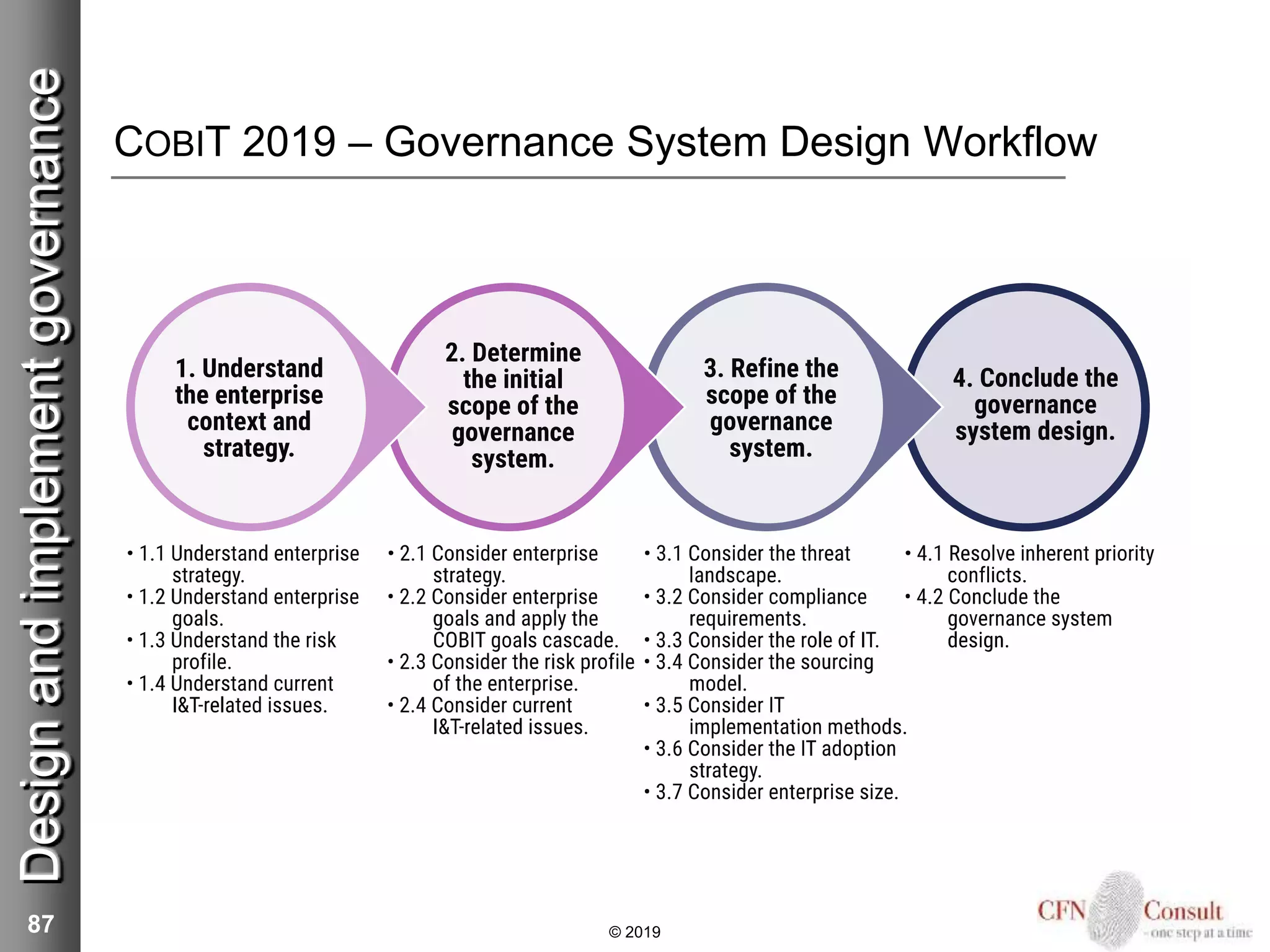 COBIT 2019 – Governance System Design Workflow
87 © 2019
Designandimplementgovernance
 