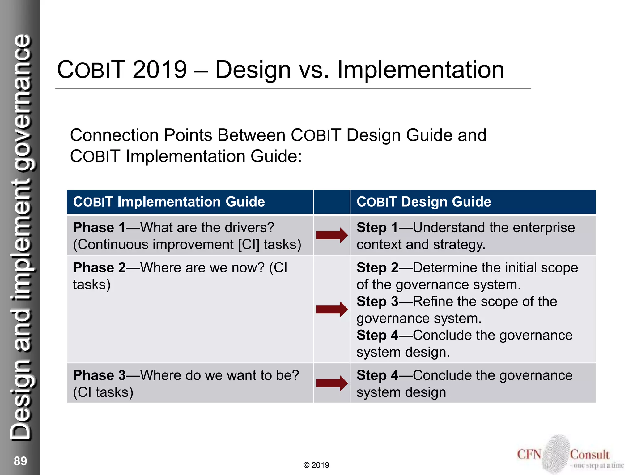 COBIT 2019 – Design vs. Implementation
Connection Points Between COBIT Design Guide and
COBIT Implementation Guide:
89 © 2019
Designandimplementgovernance
COBIT Implementation Guide COBIT Design Guide
Phase 1—What are the drivers?
(Continuous improvement [CI] tasks)
Step 1—Understand the enterprise
context and strategy.
Phase 2—Where are we now? (CI
tasks)
Step 2—Determine the initial scope
of the governance system.
Step 3—Refine the scope of the
governance system.
Step 4—Conclude the governance
system design.
Phase 3—Where do we want to be?
(CI tasks)
Step 4—Conclude the governance
system design
 