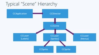 Typical “Scene” Hierarchy
CCApplication CCDirector
CCScene
CCLayer
(Sprites)
CCLayer
(Labels)
CCLayer
(Menus)
CCSprite CCSprite
 