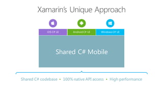 Shared C# codebase • 100% native API access • High performance
iOS C# UI Windows C# UIAndroid C# UI
Shared C# Mobile
 