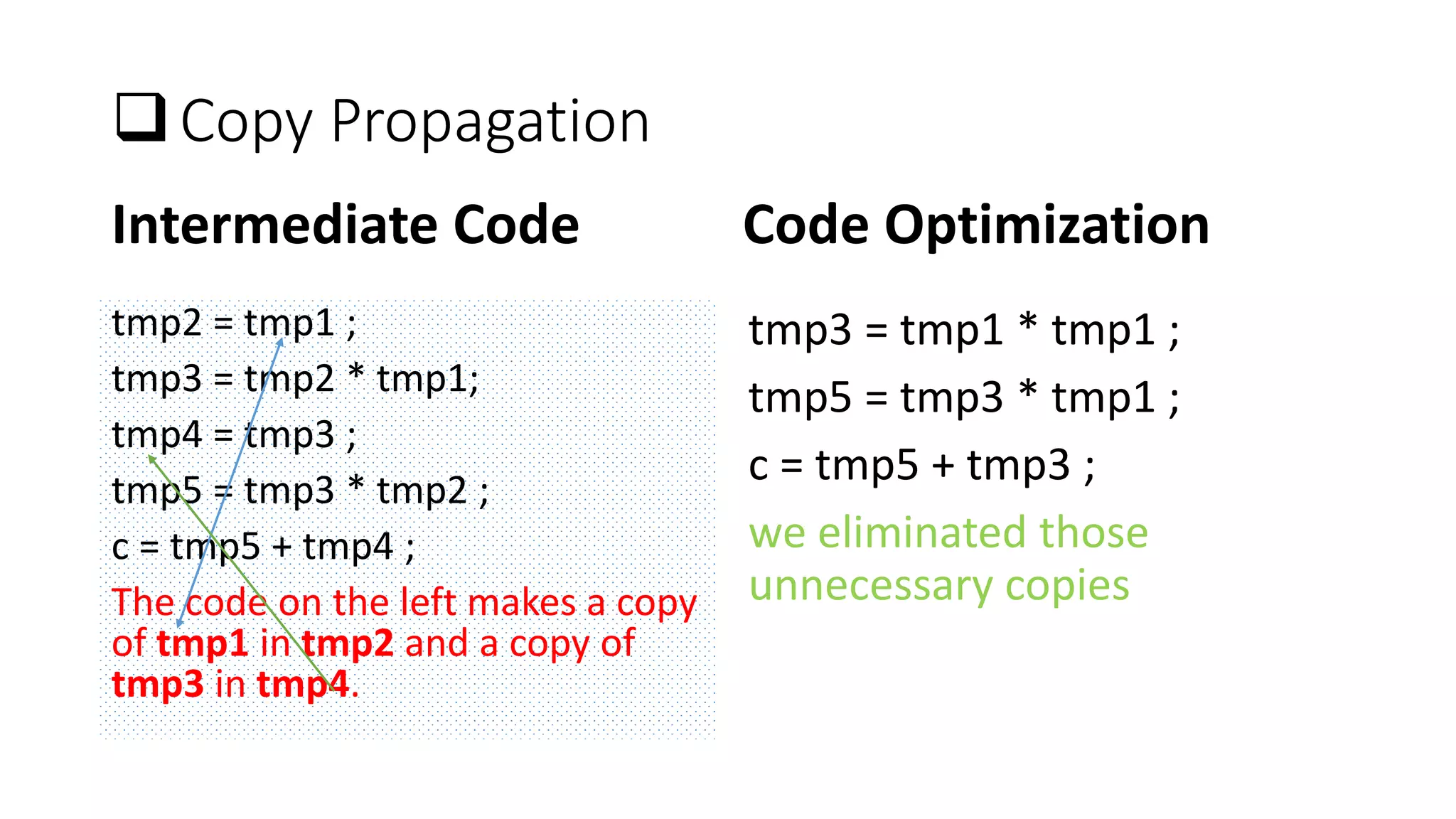 Introduction to code optimization by dipankar | PPT