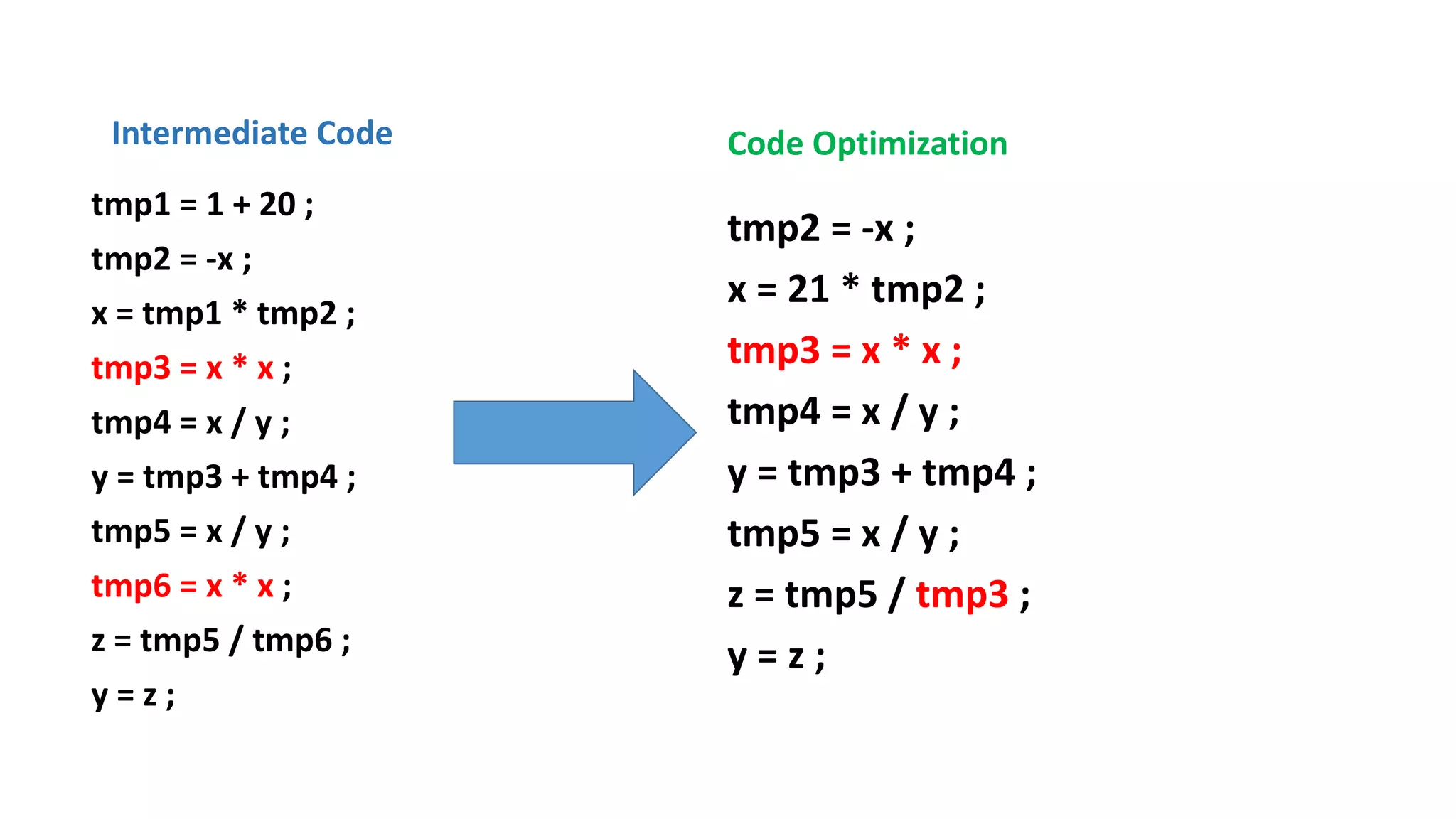 Introduction to code optimization by dipankar | PPT