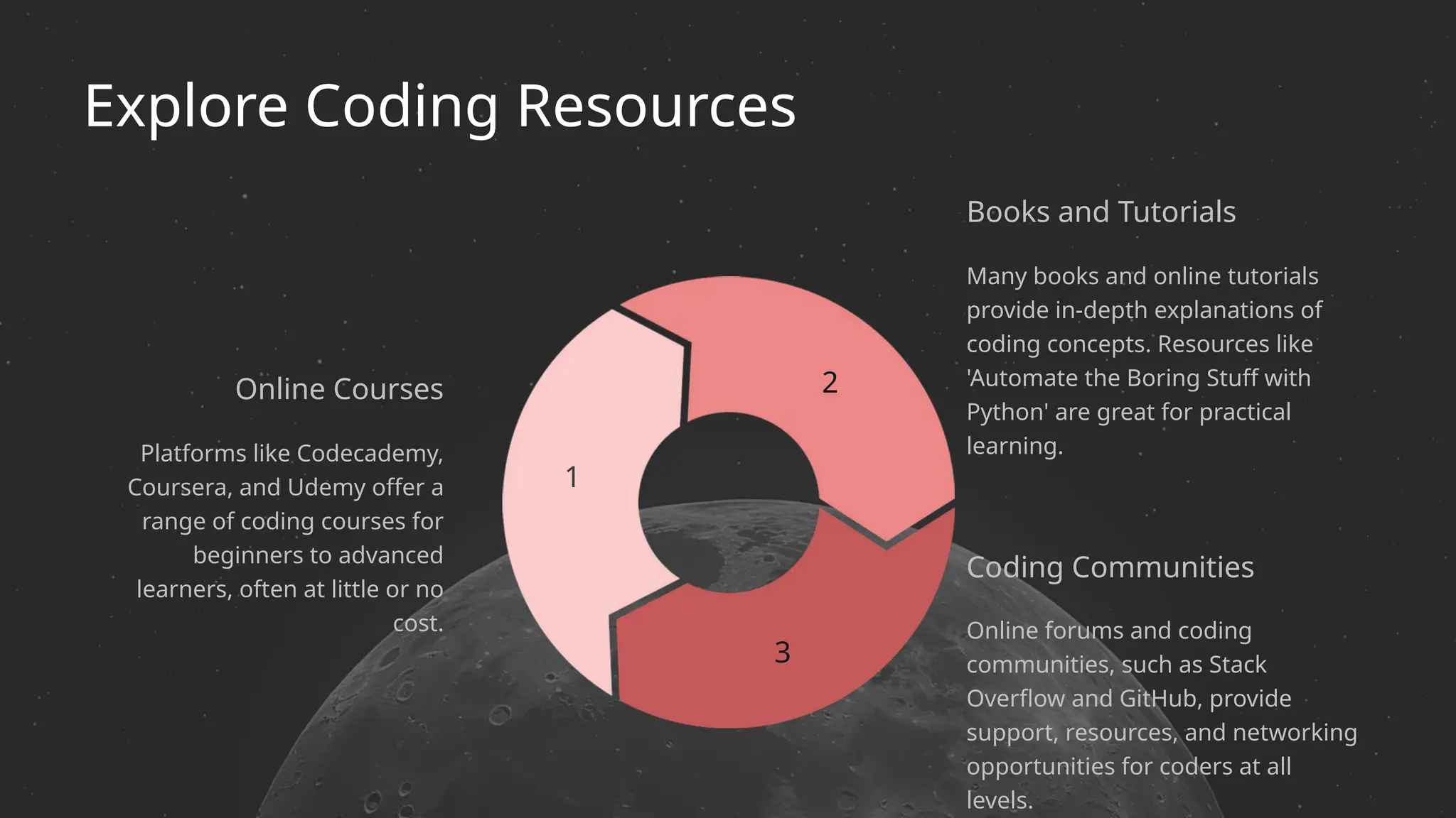 Explore Coding Resources
Online forums and coding
communities, such as Stack
Overflow and GitHub, provide
support, resources, and networking
opportunities for coders at all
levels.
Coding Communities
Many books and online tutorials
provide in-depth explanations of
coding concepts. Resources like
'Automate the Boring Stuff with
Python' are great for practical
learning.
Online Courses
Platforms like Codecademy,
Coursera, and Udemy offer a
range of coding courses for
beginners to advanced
learners, often at little or no
cost.
Books and Tutorials
2
3
1
 