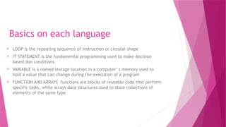 Basics on each language
 LOOP Is the repeating sequence of instruction or circular shape
 IT STATEMENT is the fundamental programming used to make decision
based don conditions
 VARIABLE is a named storage location in a computer’ s memory used to
hold a value that can change during the execution of a program
 FUNCTION AND ARRAYS functions are blocks of reusable code that perform
specific tasks, while arrays data structures used to store collections of
elements of the same type
 