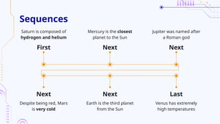 Saturn is composed of
hydrogen and helium
Mercury is the closest
planet to the Sun
Jupiter was named after
a Roman god
Sequences
First Next Next
Despite being red, Mars
is very cold
Next
Earth is the third planet
from the Sun
Next
Venus has extremely
high temperatures
Last
 