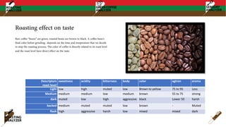 Roasting effect on taste
Raw coffee “beans” are green, roasted beans are brown to black. A coffee bean's
final color before grinding, depends on the time and temperature that we decide
to stop the roasting process. The color of coffee is directly related to its roast level
and the roast level have direct effect on the taste.
Descriptors
roast level
sweetness acidity bitterness body color agtron aroma
Light low high muted low Brown to yellow 75 to 95 Less
Medium medium medium low medium brown 55 to 75 strong
dark muted low high aggressive black Lower 50 harsh
backed medium muted muted low brown - Muted
flash high aggressive harsh low mixed mixed dark
 
