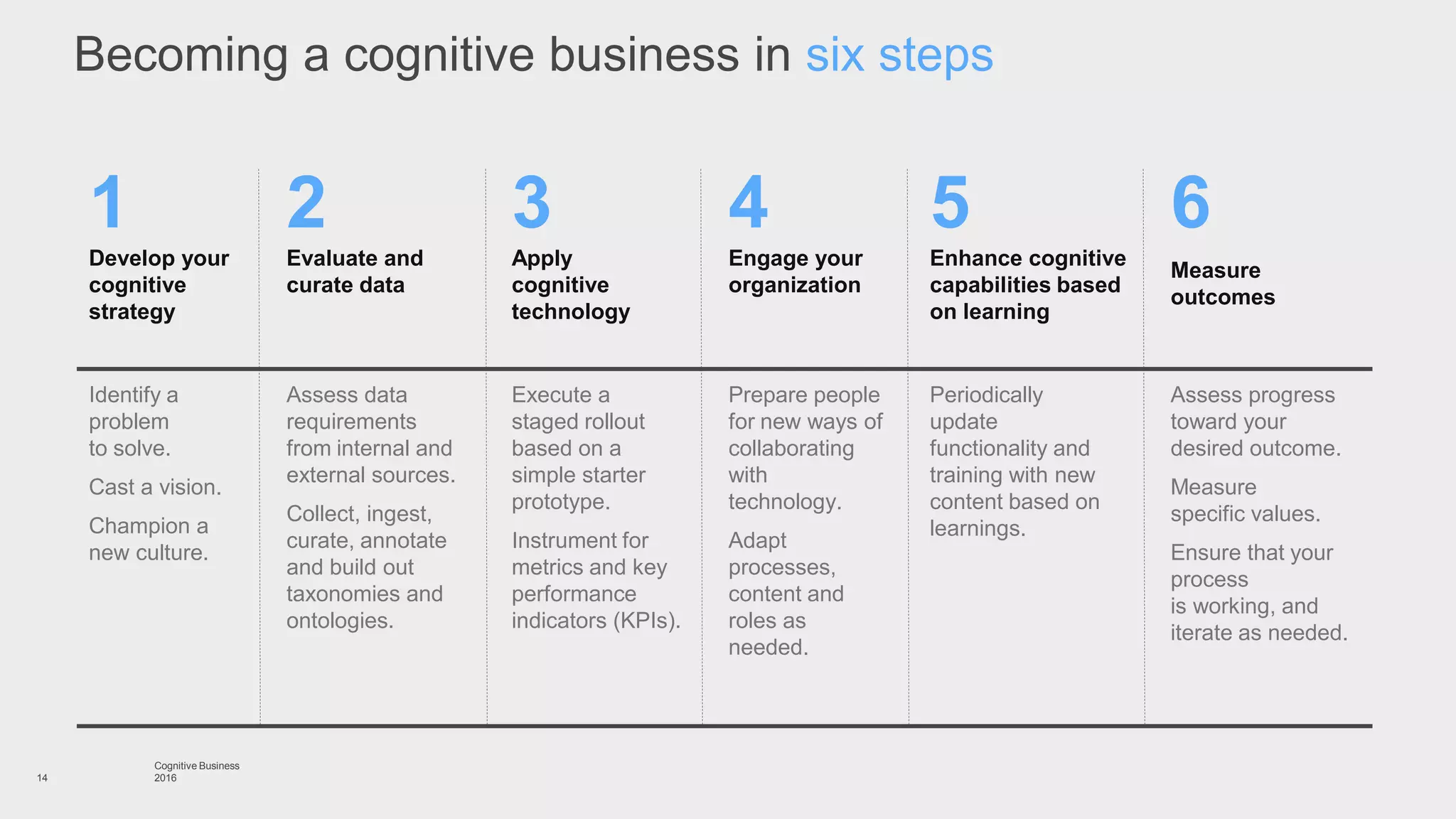 14
Identify a
problem
to solve.
Cast a vision.
Champion a
new culture.
Assess progress
toward your
desired outcome.
Measure
specific values.
Ensure that your
process
is working, and
iterate as needed.
Assess data
requirements
from internal and
external sources.
Collect, ingest,
curate, annotate
and build out
taxonomies and
ontologies.
Execute a
staged rollout
based on a
simple starter
prototype.
Instrument for
metrics and key
performance
indicators (KPIs).
Prepare people
for new ways of
collaborating
with
technology.
Adapt
processes,
content and
roles as
needed.
Periodically
update
functionality and
training with new
content based on
learnings.
Becoming a cognitive business in six steps
1
Develop your
cognitive
strategy
6
Measure
outcomes
3
Apply
cognitive
technology
4
Engage your
organization
5
Enhance cognitive
capabilities based
on learning
2
Evaluate and
curate data
Cognitive Business
2016
 