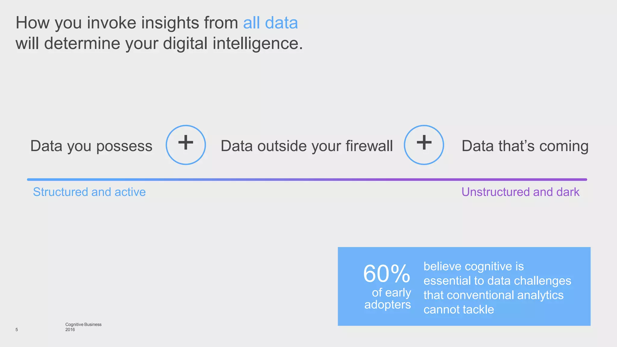Structured and active Unstructured and dark
Data that’s comingData outside your firewallData you possess ++
5
How you invoke insights from all data
will determine your digital intelligence.
believe cognitive is
essential to data challenges
that conventional analytics
cannot tackle
60%
of early
adopters
Cognitive Business
2016
 