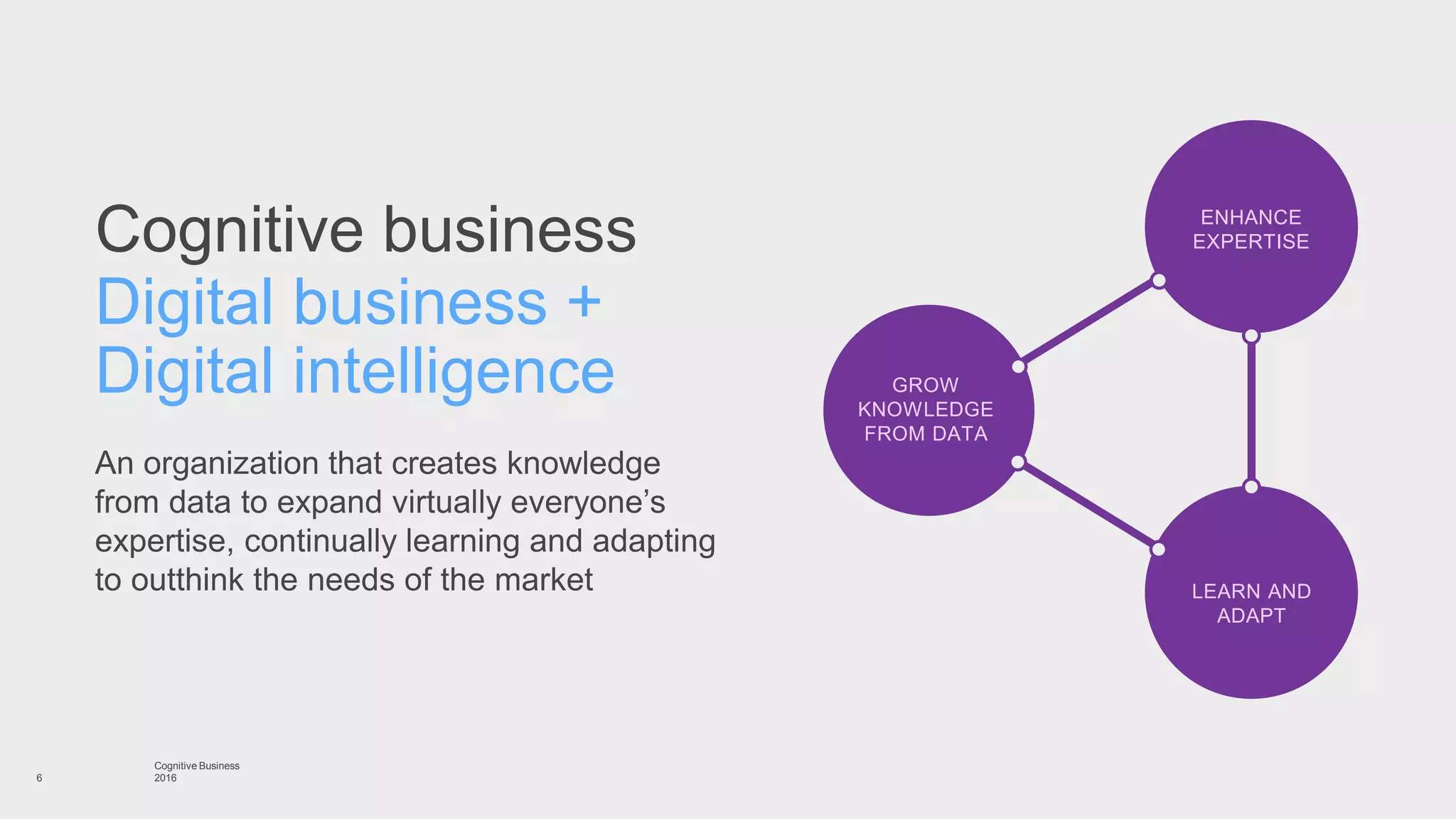 An organization that creates knowledge
from data to expand virtually everyone’s
expertise, continually learning and adapting
to outthink the needs of the market
6
Digital business +
Digital intelligence
Cognitive business
GROW
KNOWLEDGE
FROM DATA
ENHANCE
EXPERTISE
LEARN AND
ADAPT
Cognitive Business
2016
 