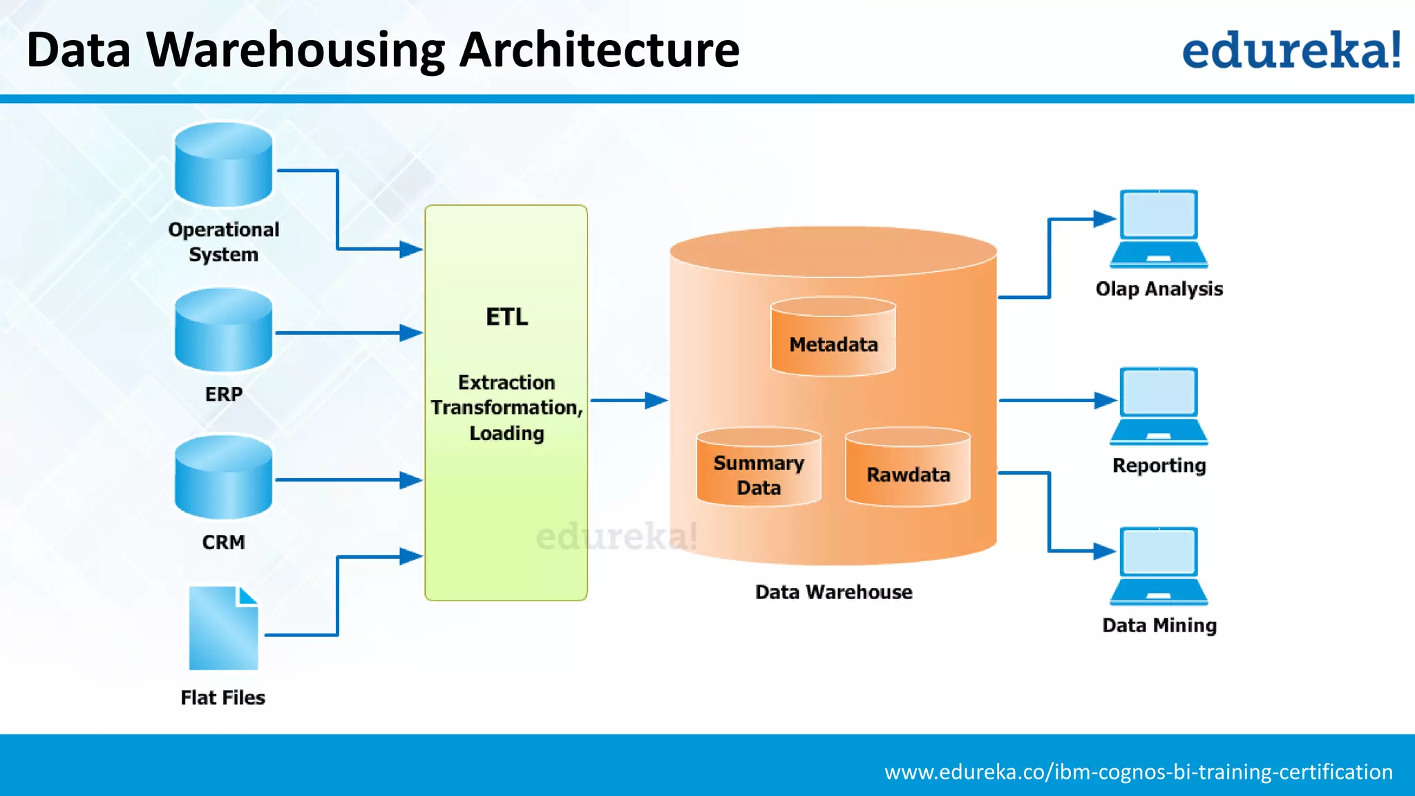 www.edureka.co/ibm-cognos-bi-training-certification
Data Warehousing Architecture
 