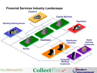 SuppliersCapital MarketsRegulatorsBanking Clearing HouseInsuranceRetail Banking CustomersDistribution ChannelsBanksCorporate Banking CustomersFinancial Services Industry Landscaspe
